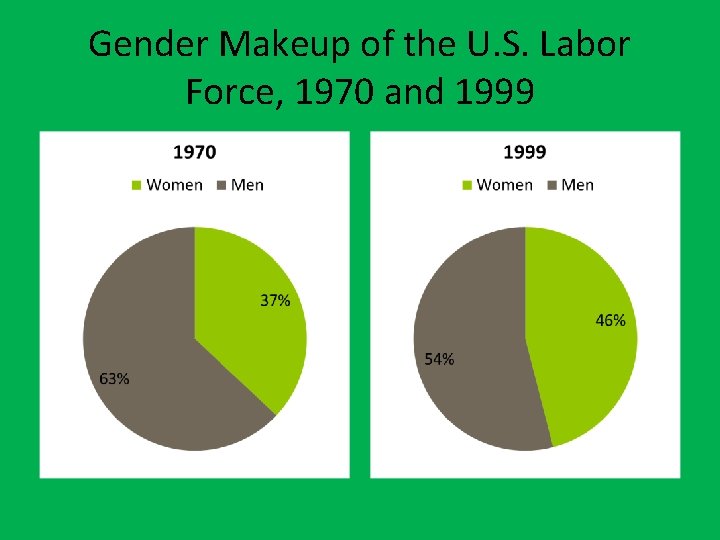 Gender Makeup of the U. S. Labor Force, 1970 and 1999 