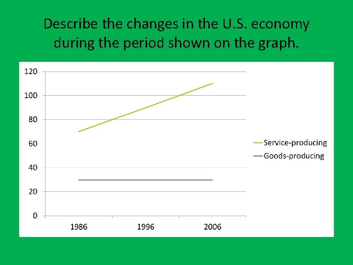 Describe the changes in the U. S. economy during the period shown on the