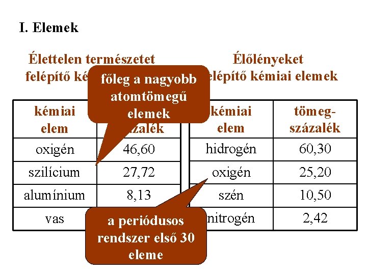 I. Elemek Élőlényeket Élettelen természetet felépítő kémiai elemek főleg a nagyobb felépítő kémiai elemek