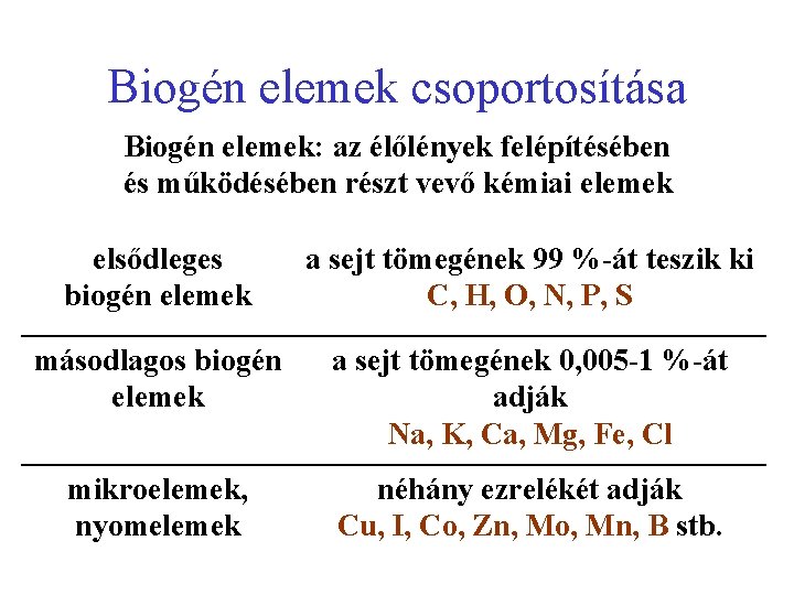 Biogén elemek csoportosítása Biogén elemek: az élőlények felépítésében és működésében részt vevő kémiai elemek