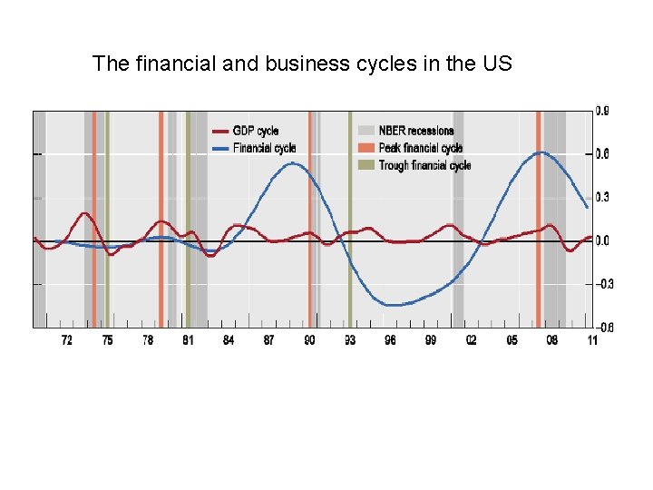 The financial and business cycles in the US 
