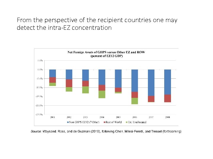 From the perspective of the recipient countries one may detect the intra-EZ concentration 