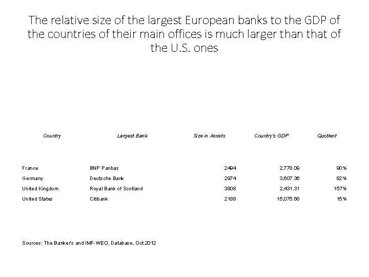 The relative size of the largest European banks to the GDP of the countries