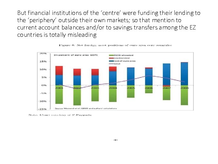 But financial institutions of the ‘centre’ were funding their lending to the ‘periphery’ outside