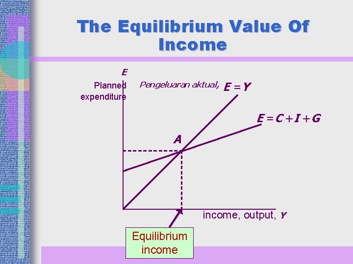 The Equilibrium Value Of Income E Planned expenditure Pengeluaran aktual, E =Y E =