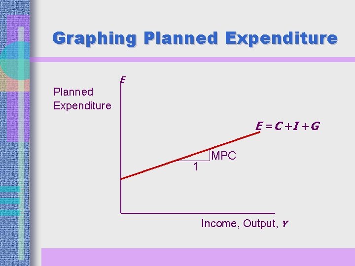 Graphing Planned Expenditure E = C +I +G 1 MPC Income, Output, Y 