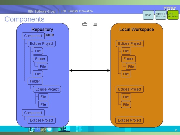 EGLSimplify. Innovation IBMSoftware. Group | EGL Components Repository Workspace Component Eclipse Project Local Workspace