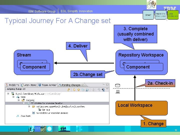 EGLSimplify. Innovation IBMSoftware. Group | EGL Typical Journey For A Change set 3. Complete