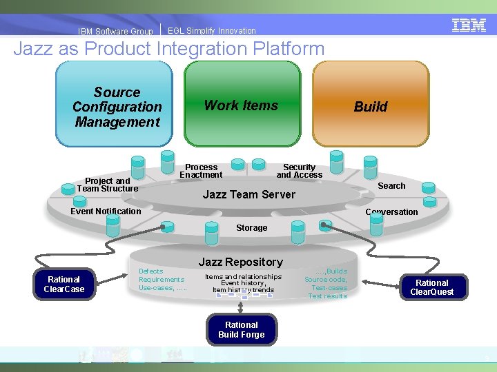 EGLSimplify. Innovation IBMSoftware. Group | EGL Jazz as Product Integration Platform Source Configuration Management