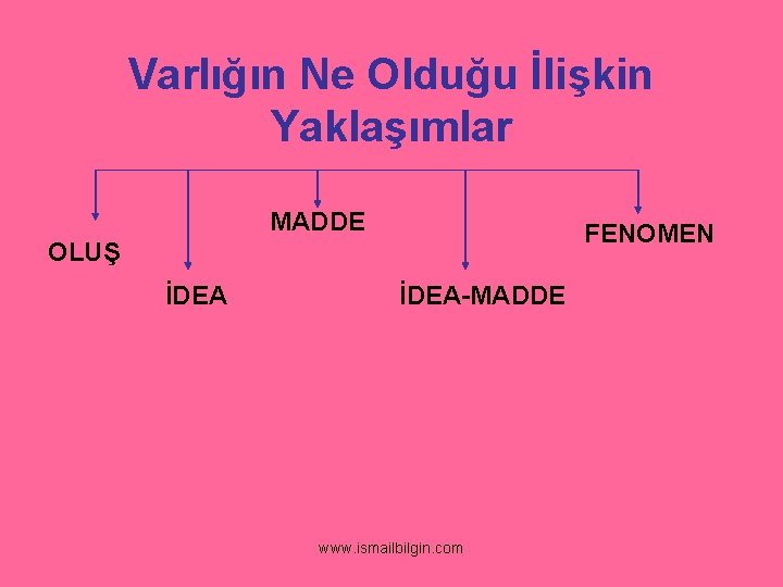 Varlığın Ne Olduğu İlişkin Yaklaşımlar MADDE FENOMEN OLUŞ İDEA-MADDE www. ismailbilgin. com 