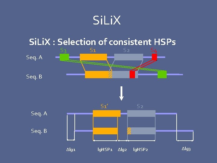 Si. Li. X : Selection of consistent HSPs Seq. A S 3 S 1