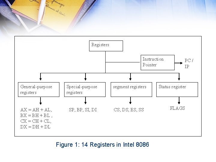 Registers Instruction Pointer General-purpose registers Special-purpose registers segment registers AX = AH + AL, Registers Instruction Pointer General-purpose registers Special-purpose registers segment registers AX = AH + AL,