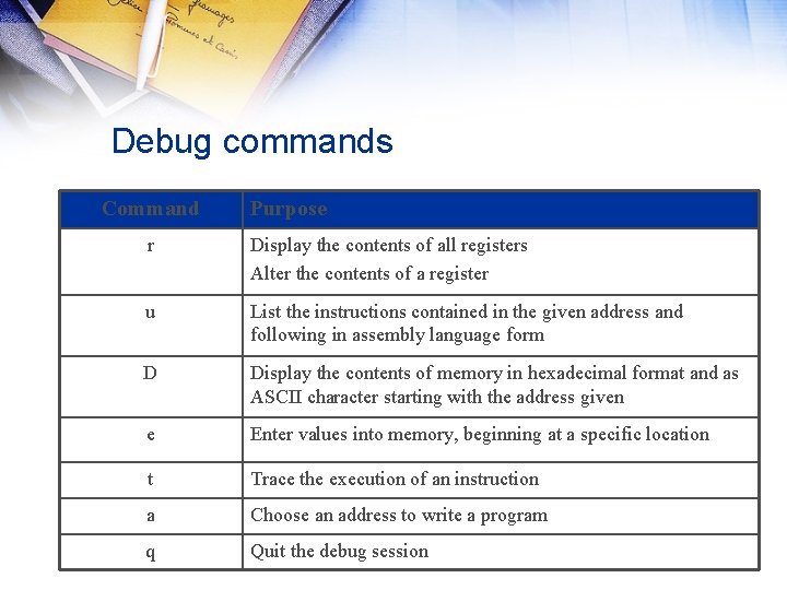 Debug commands Command Purpose r Display the contents of all registers Alter the contents Debug commands Command Purpose r Display the contents of all registers Alter the contents