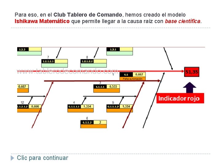 Para eso, en el Club Tablero de Comando, hemos creado el modelo Ishikawa Matemático