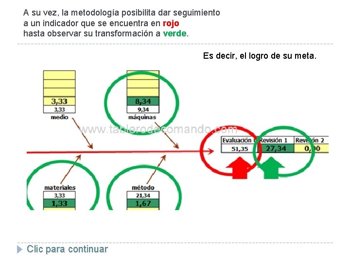 A su vez, la metodología posibilita dar seguimiento a un indicador que se encuentra