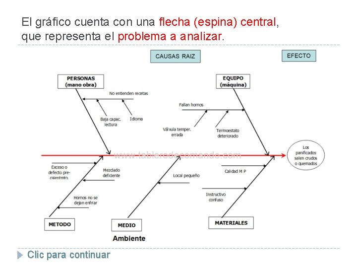 El gráfico cuenta con una flecha (espina) central, que representa el problema a analizar.