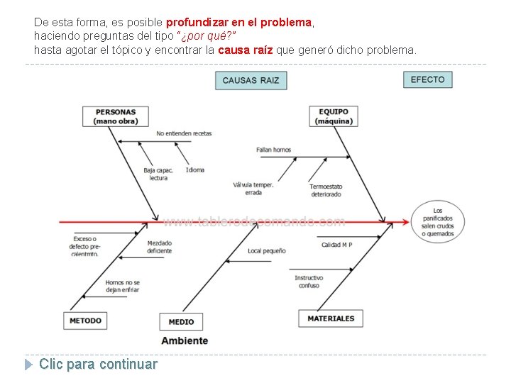 De esta forma, es posible profundizar en el problema, haciendo preguntas del tipo “¿por