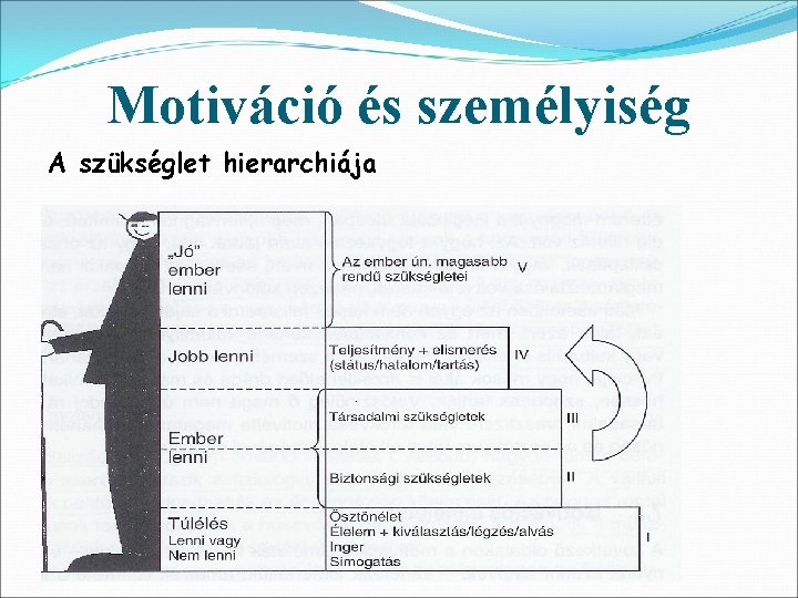 Motiváció és személyiség A szükséglet hierarchiája 