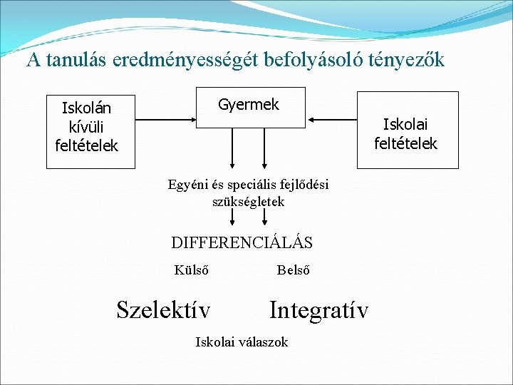 A tanulás eredményességét befolyásoló tényezők Gyermek Iskolán kívüli feltételek Iskolai feltételek Egyéni és speciális