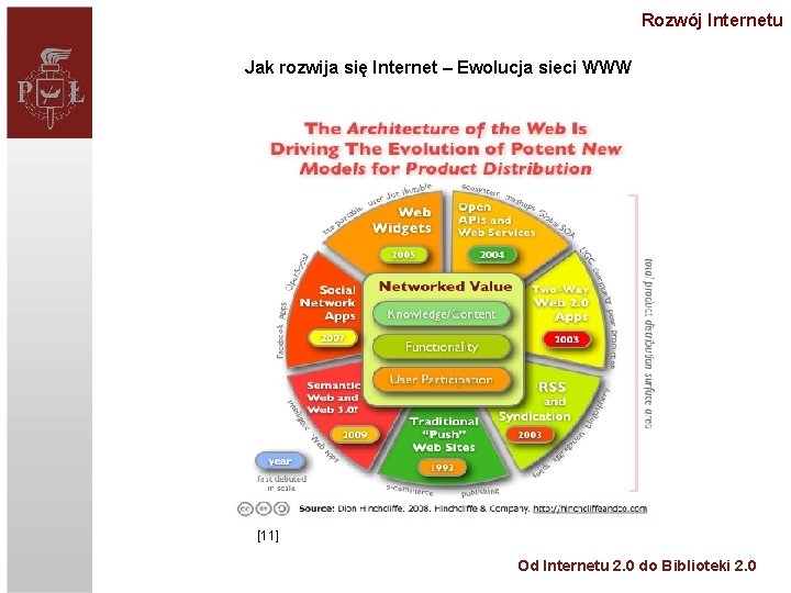 Rozwój Internetu Jak rozwija się Internet – Ewolucja sieci WWW [11] Od Internetu 2.