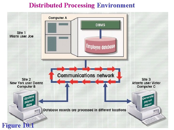 Distributed Processing Environment Figure 10. 1 Distributed Processing Environment Figure 10. 1