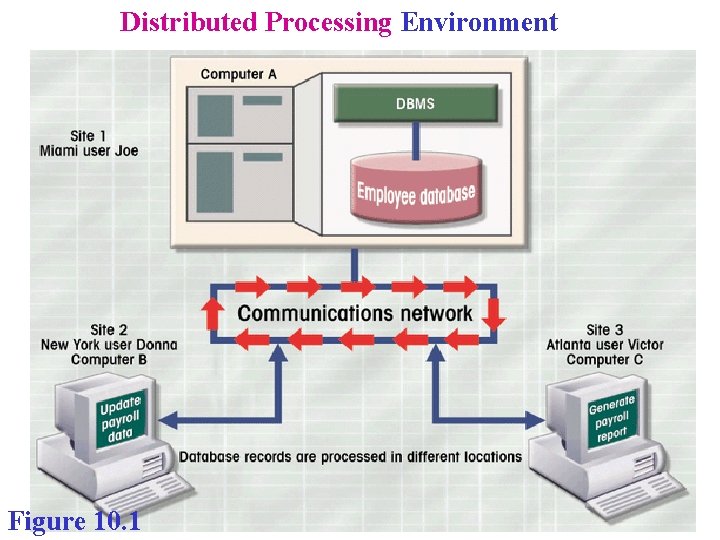 Distributed Processing Environment Figure 10. 1 