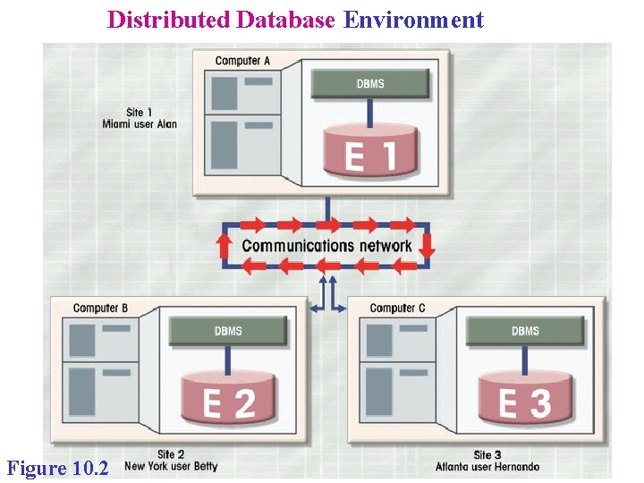 Distributed Database Environment Figure 10. 2 