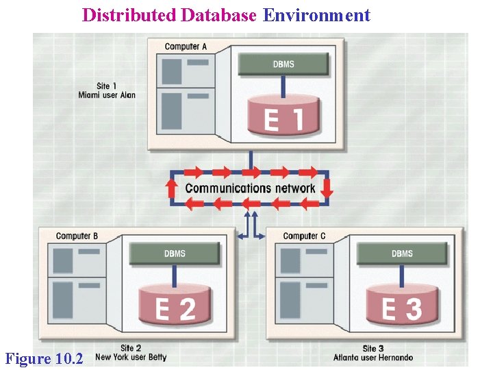 Distributed Database Environment Figure 10. 2 Distributed Database Environment Figure 10. 2