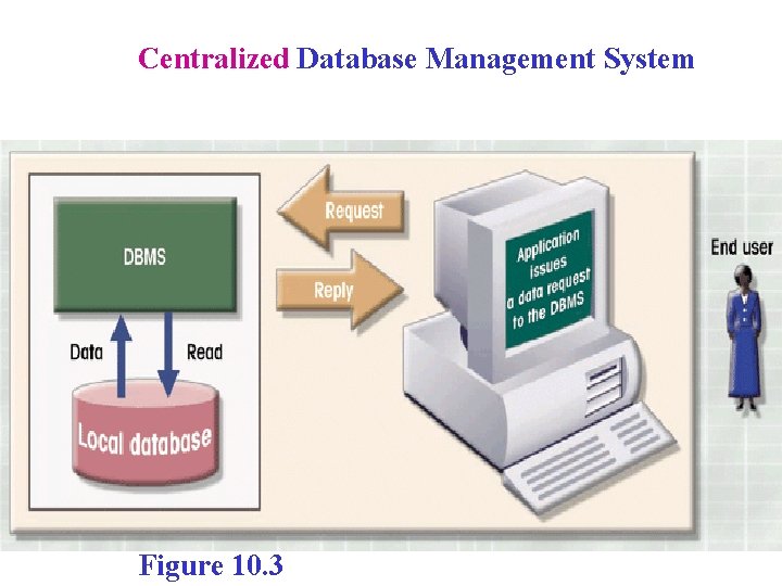 Centralized Database Management System Figure 10. 3 