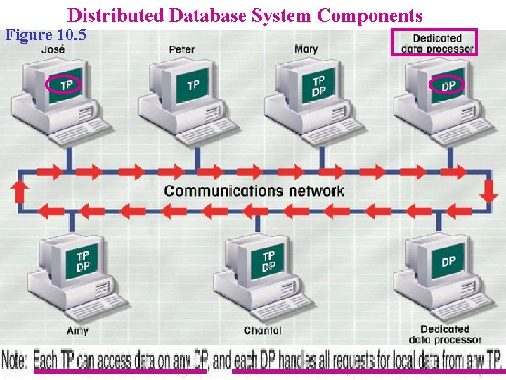 Distributed Database System Components Figure 10. 5 