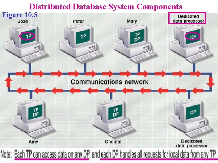 Distributed Database System Components Figure 10. 5 Distributed Database System Components Figure 10. 5