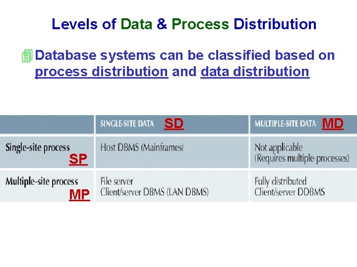 Levels of Data & Process Distribution 4 Database systems can be classified based on