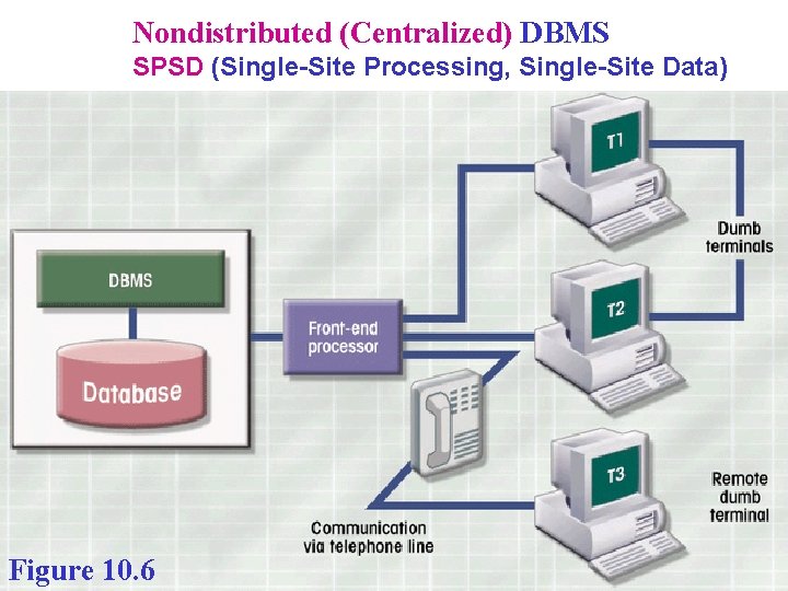 Nondistributed (Centralized) DBMS SPSD (Single-Site Processing, Single-Site Data) Figure 10. 6 Nondistributed (Centralized) DBMS SPSD (Single-Site Processing, Single-Site Data) Figure 10. 6