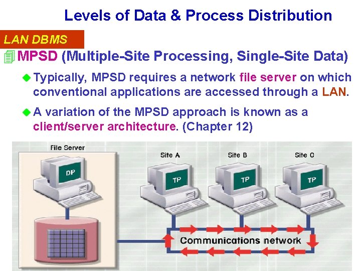 Levels of Data & Process Distribution LAN DBMS 4 MPSD (Multiple-Site Processing, Single-Site Data)