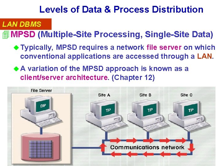 Levels of Data & Process Distribution LAN DBMS 4 MPSD (Multiple-Site Processing, Single-Site Data) Levels of Data & Process Distribution LAN DBMS 4 MPSD (Multiple-Site Processing, Single-Site Data)