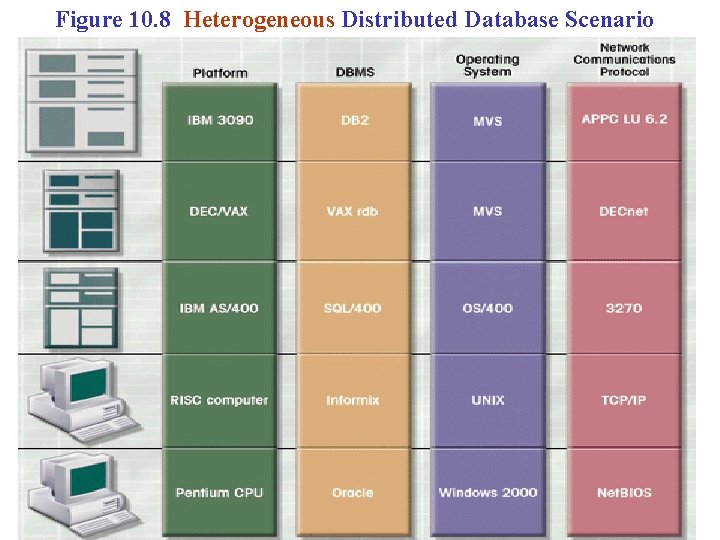 Figure 10. 8 Heterogeneous Distributed Database Scenario Figure 10. 8 Heterogeneous Distributed Database Scenario