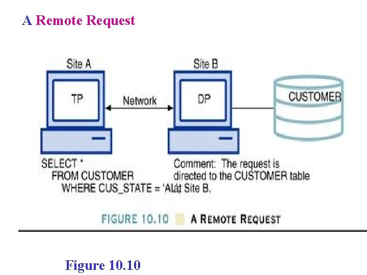 A Remote Request Figure 10. 10 