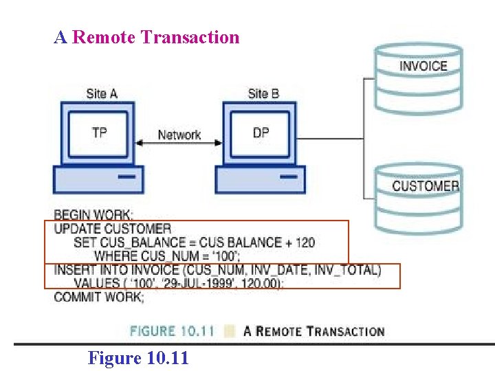 A Remote Transaction Figure 10. 11 A Remote Transaction Figure 10. 11