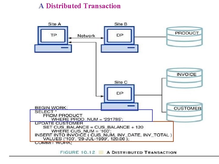 A Distributed Transaction A Distributed Transaction