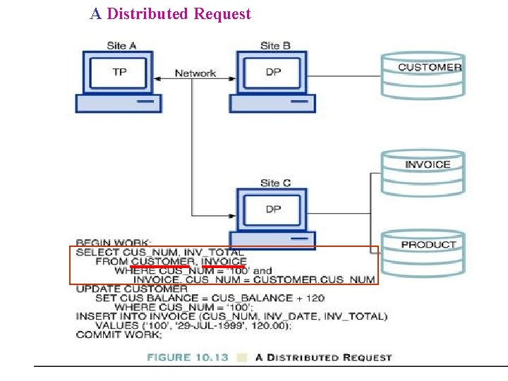 A Distributed Request 