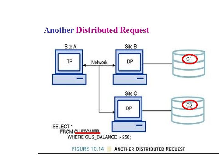 Another Distributed Request Another Distributed Request