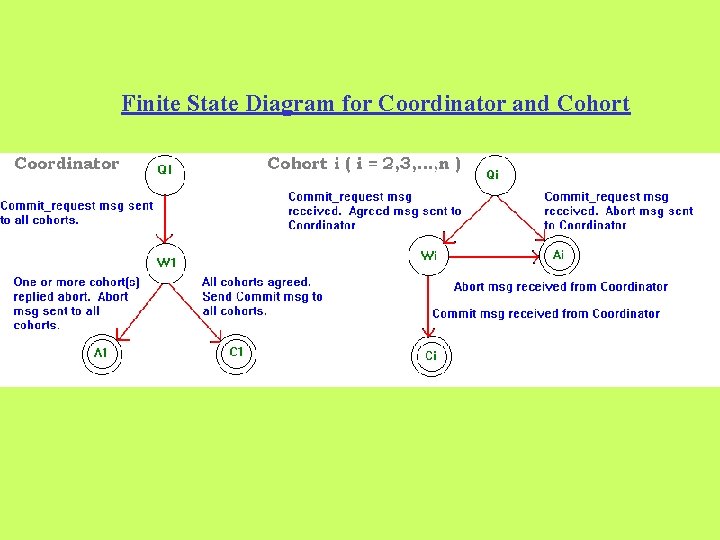 Finite State Diagram for Coordinator and Cohort Finite State Diagram for Coordinator and Cohort
