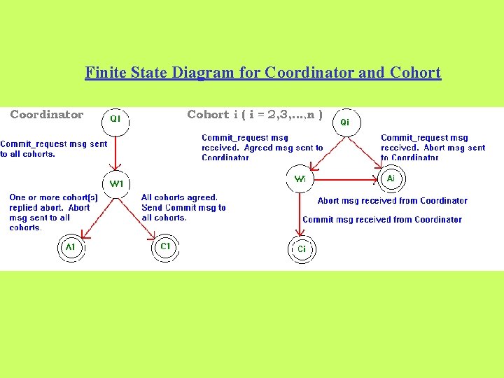 Finite State Diagram for Coordinator and Cohort 