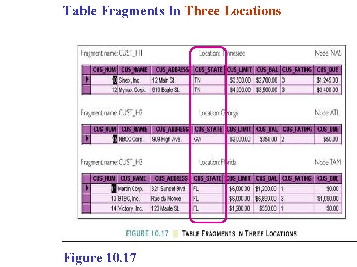 Table Fragments In Three Locations Figure 10. 17 