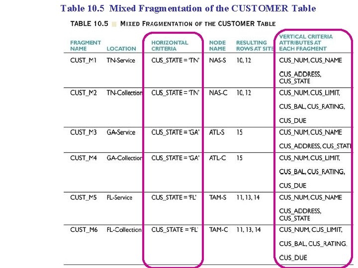 Table 10. 5 Mixed Fragmentation of the CUSTOMER Table Table 10. 5 Mixed Fragmentation of the CUSTOMER Table