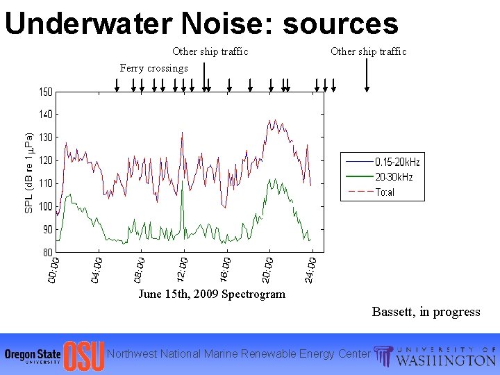 Underwater Noise: sources Other ship traffic Ferry crossings Other ship traffic June 15 th,