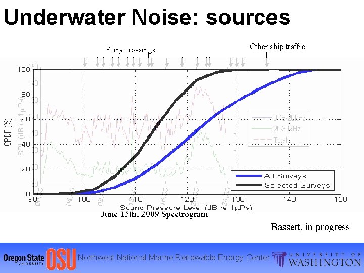 Underwater Noise: sources Ferry crossings Other ship traffic June 15 th, 2009 Spectrogram Bassett,