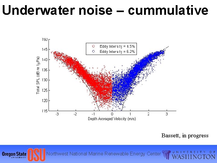 Underwater noise – cummulative Bassett, in progress Northwest National Marine Renewable Energy Center 