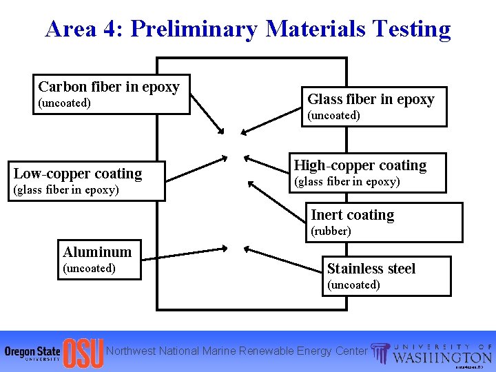Area 4: Preliminary Materials Testing Carbon fiber in epoxy (uncoated) Glass fiber in epoxy