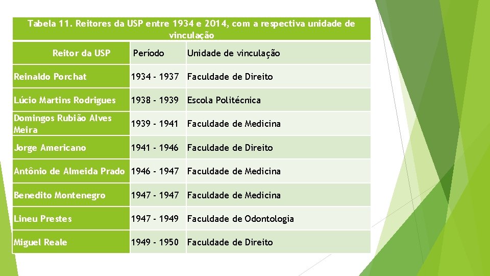 Tabela 11. Reitores da USP entre 1934 e 2014, com a respectiva unidade de